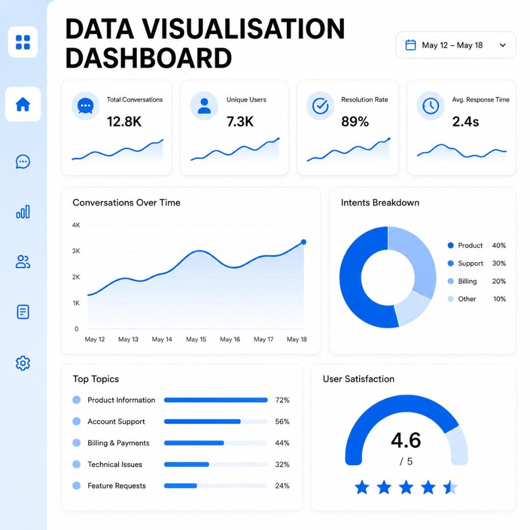 Data Visualization Dashboards